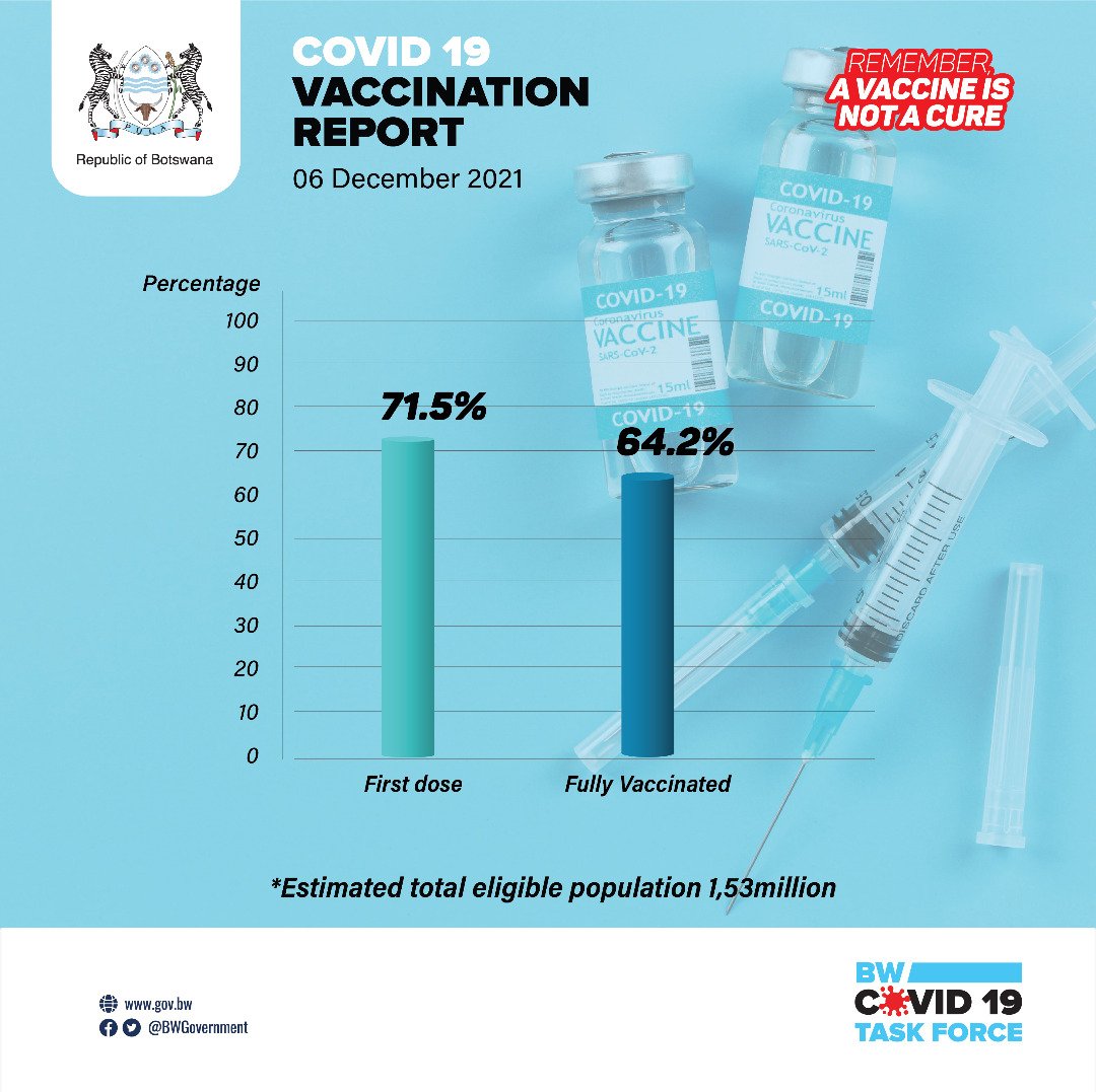 BWGovernment's tweet photo. VACCINATION STATISTICS
*estimated total population of 1,53 million 

#LetsDefeatCOVID19Together #AReFenyengCOVID19Mmogo 🇧🇼 https://t.co/RhoyHeBkuW