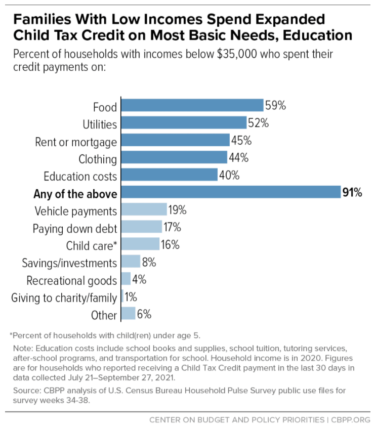 EducareSchools's tweet photo. Expanded #ChildTaxCredit payments helped families afford the essentials like groceries &amp; school supplies. BUT if Congress doesn’t pass #BuildBackBetter, families will see their credits cut or entirely disappear. https://t.co/kCXLTcf2lY https://t.co/Si5k8lxrJW