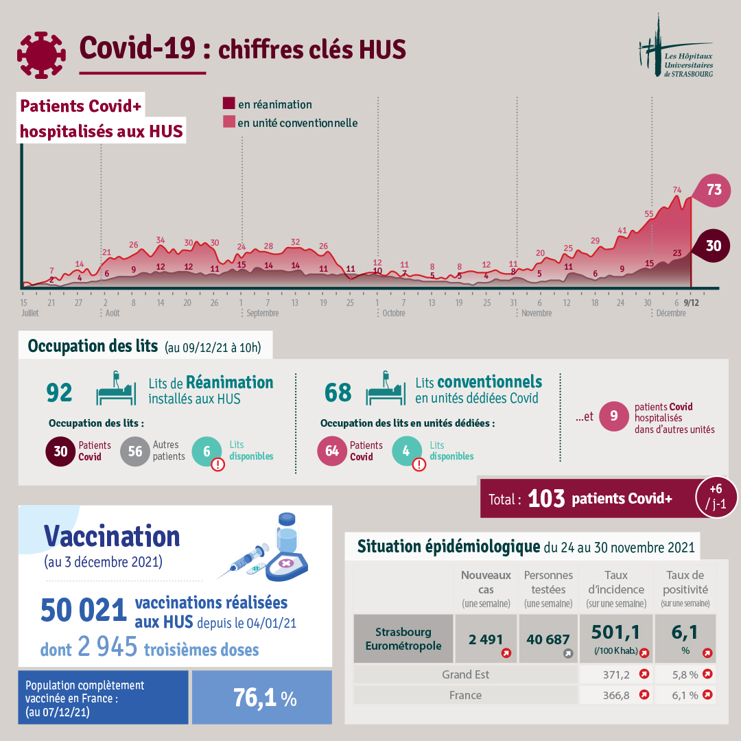CHRUStrasbourg's tweet photo. 📍Chiffres #COVID @CHRUStrasbourg | 9 décembre 21
▶️ 73 personnes en unité conventionnelle (+11)
▶️ 30 en réanimation (+10)
soit 103 personnes (+21)

📍Nos urgences saturent, ❌utilisez d'autres alternatives  

Soyez prudent, respectez les mesures barrière https://t.co/k5csdfC6a6
