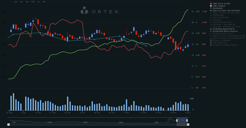 ORTEX's tweet photo. #AMC - Short Interest Update

Estimated #ShortInterest: 19.12% of FreeFloat 
Utilization: 77.82%

For the latest Short Interest head to https://t.co/mdcwzkjM4L