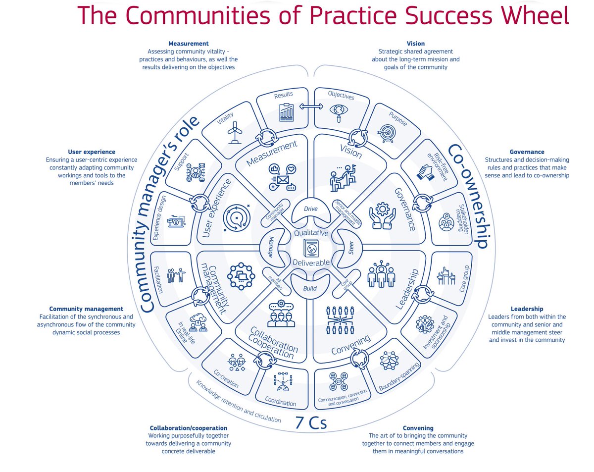 In a world that is less about hierarchy &amp; more about collective sharing, communities of practice are playing an increasingly important role. As leaders of change, we need to be able to convene, lead, collaborate &amp; get results through CoP's: op.europa.eu/webpub/jrc/com… TY <a href="/EngagedOrgs/">EngagedOrgs</a>