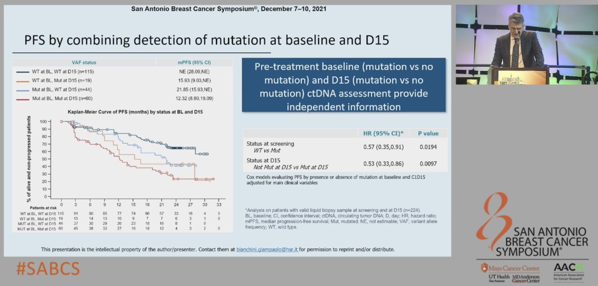 matteolambe's tweet photo. General session 3 at #SABCS21: super 2nd oral presentation by the great @BianchiniGP of #BioItaLEE trial showing prognostic value and dynamics of #ctDNA in #HR+/#HER2- advanced #BreastCancer patients treated with 1st line #ribociclib and #letrozole
@OncoAlert #bcsm #ItalianPride https://t.co/DRB2DW96BJ