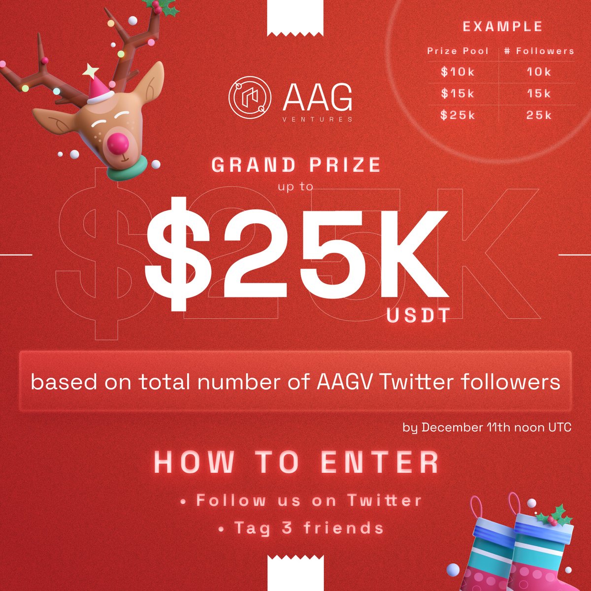 saakuru_labs's tweet photo. 🎄 Sooooo 10 lucky people. What are you planning to buy for Christmas? 🧐 🎅

Grand Prize is live until AAG Ventures #IDO on 12th December  🎉  

#AAG $AAG #AAGVentures #AAGGuild #AAGPlatform #Xmas #PlayToEarn #LearnToEarn #Metaverse https://t.co/L2FqbHKWDd