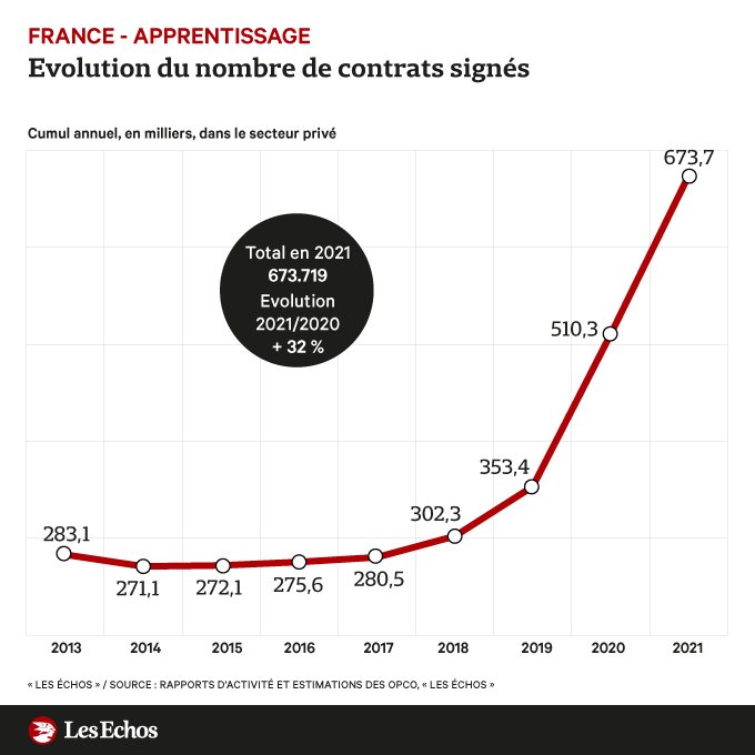 SylvainMaillard's tweet photo. "Vous allez détruire l'apprentissage!" disaient les présidents de régions @Herve_Morin et @vpecresse en 2018.

3ans après notre Loi AvenirPro, l'#apprentissage bat des records et transforme la vie de nos jeunes.

C'est ça le volontarisme d'@EmmanuelMacron!
https://t.co/Gc5F6ITZpm https://t.co/lOMUYy1BVb