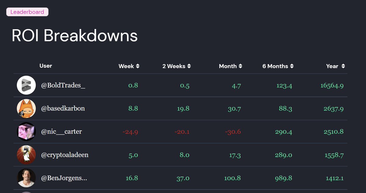 signallydata's tweet image. The new changes have produced some new winners on the leaderboard. @basedkarbon  we're looking at you.