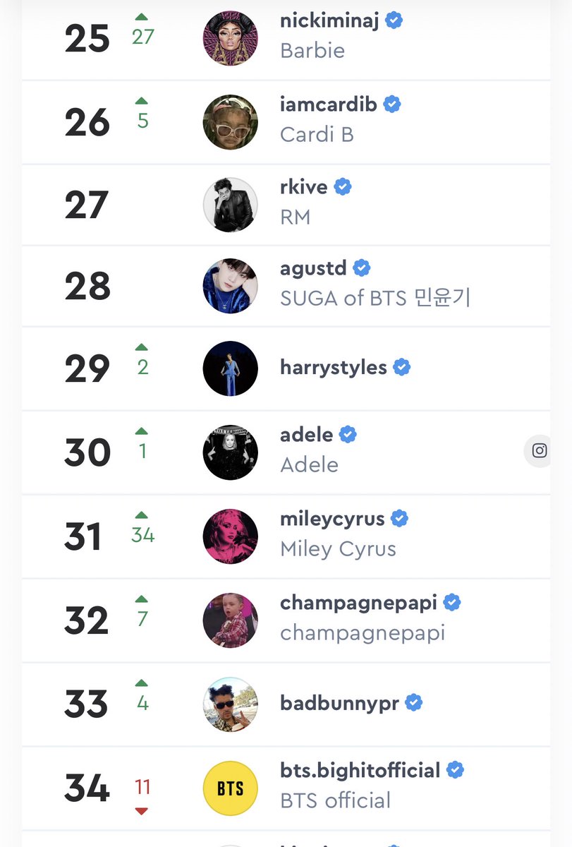 God1013_ITboy's tweet photo. Top1000 instagram influencers, how about the rest members? I only saw this 🤔 it said i had to sign in
I want to know this https://t.co/vRp0Vvt7Hm