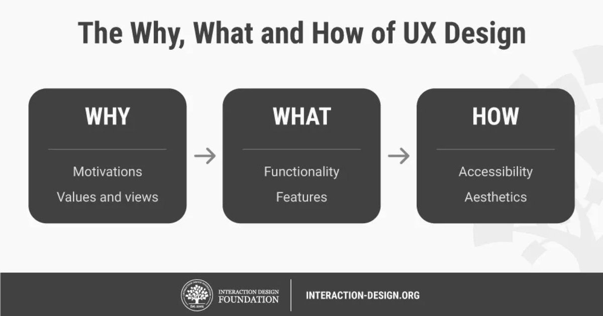 UXLabsOfficial's tweet photo. يبدأ مصممو تجربة المستخدم بـ "لماذا" قبل تحديد "ماذا" ثم ، أخيرًا ، "كيف" لإنشاء تجارب مفيدة للمستخدمين

Source: @interacting 

#UXLabs #ux #ui #uxdesign #saudi #riyadh #السعودية #الرياض #design #userexperience https://t.co/mMOUrkju6j
