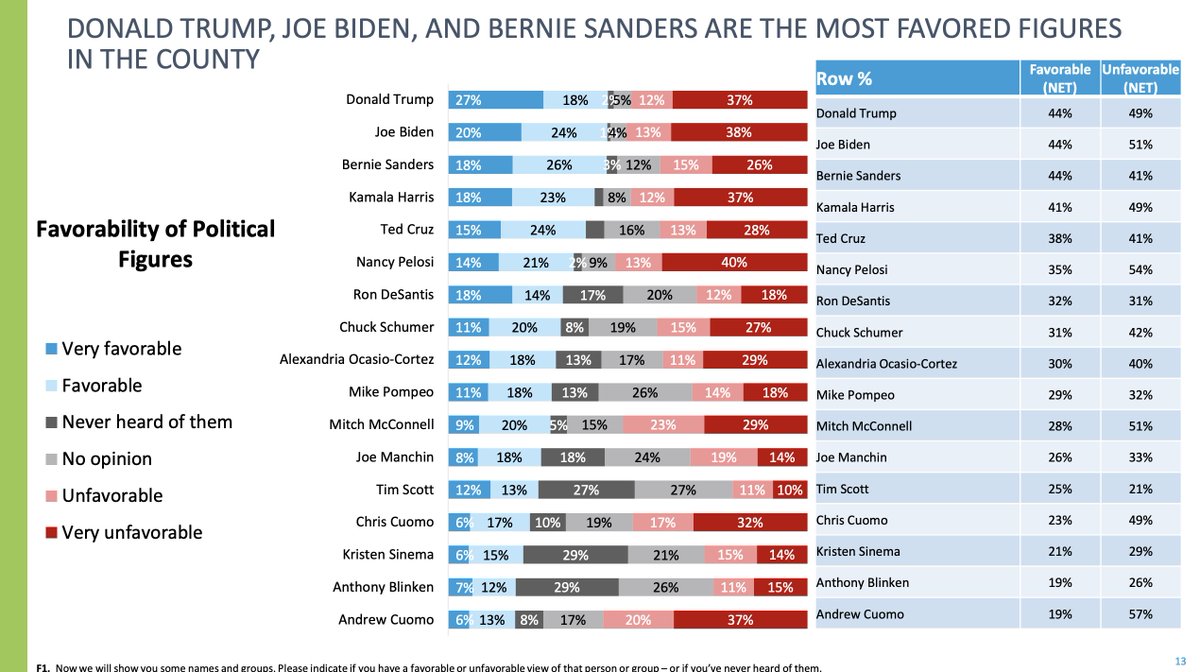 cascamike's tweet photo. in the latest harvard/harris poll, @SenSanders is the only democrat with a positive net approval rating. https://t.co/u75iR5kHNQ