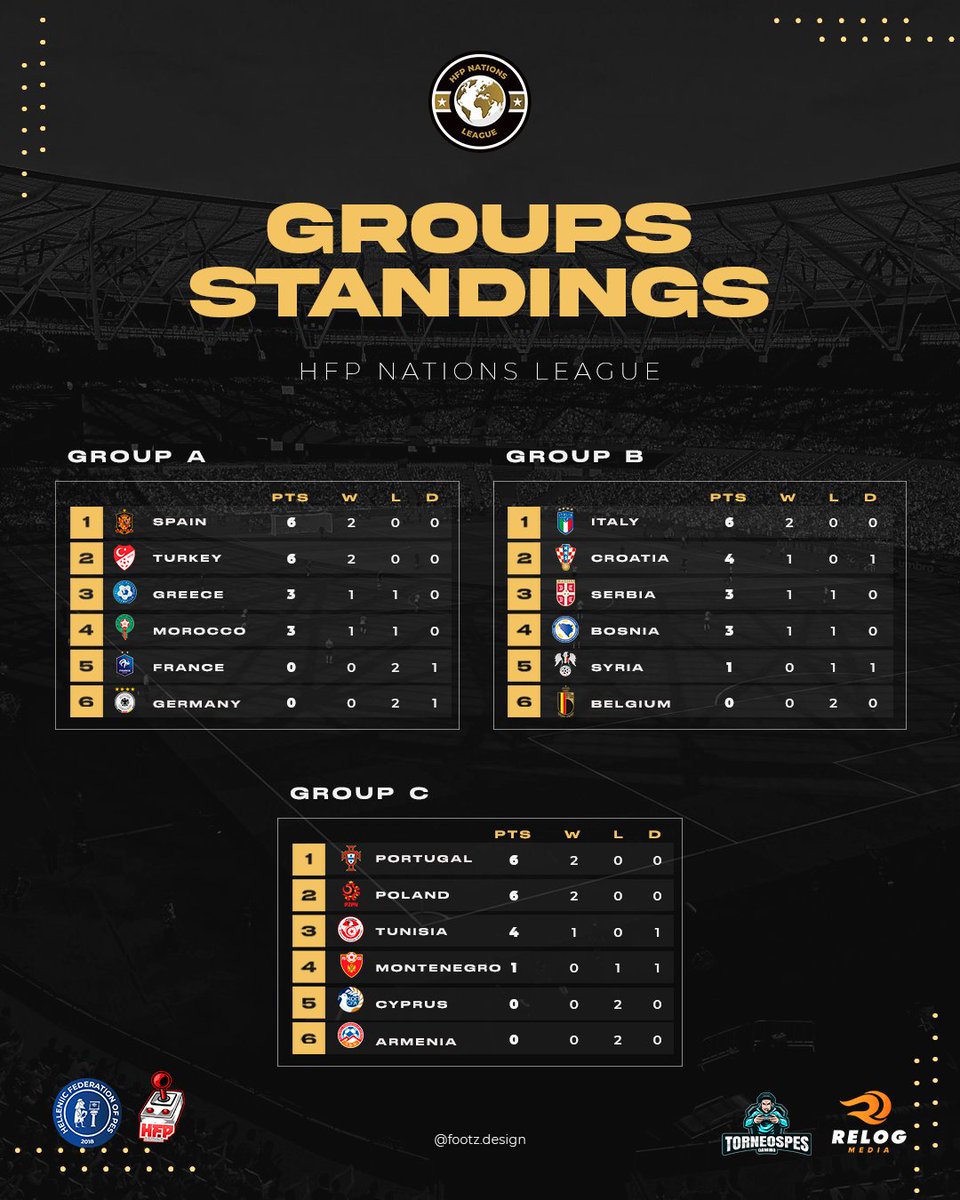 HFPLeague11vs11's tweet photo. 🏆𝐇𝐅𝐏 𝐍𝐚𝐭𝐢𝐨𝐧𝐬 𝐋𝐞𝐚𝐠𝐮𝐞
📊 𝐆𝐫𝐨𝐮𝐩 𝐒𝐭𝐚𝐧𝐝𝐢𝐧𝐠𝐬 / 𝐀 - 𝐂
📆 𝐔𝐩 𝐓𝐨 𝟖 𝐃𝐞𝐜𝐞𝐦𝐛𝐞𝐫
🌐 https://t.co/6GkLTQxB0b
ℹ️ https://t.co/QWrlxGSovL

@Hellenic_Pes  | @PesLuis  | @RelogMedia https://t.co/cDiaJjnKRM