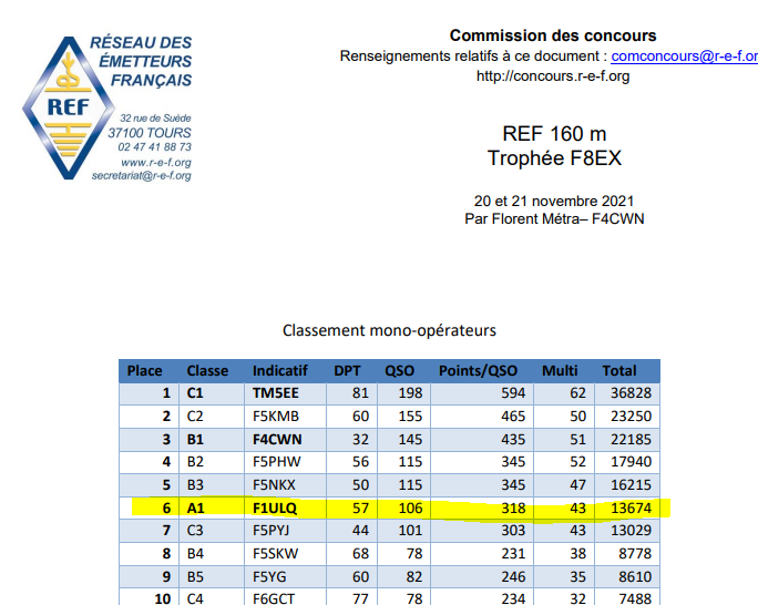 f1ulq's tweet photo. Les résultats du #contest #REF160 sont déja parus.
Merci à tous les participants qui m'ont entendu.
cc @ref_info @f4cwn @f5len https://t.co/LV3Y4hvvuk