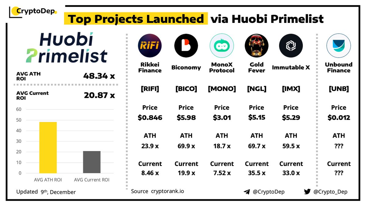Crypto_Dep's tweet photo. ⚡️Top Projects Launched via @HuobiGlobal #Primelist
9 December 2021
$RIFI $BICO $MONO $NGL $IMX $UNB https://t.co/ZaedR3Ustk