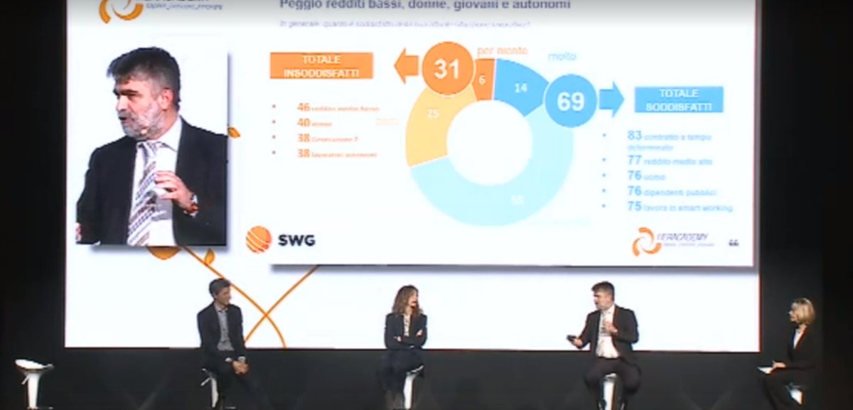 C'è un  31% delle persone insoddisfatte cosa che ha che fare con il reddito, ma tra gli elementi di soddisfazione ci sono le #relazioni. Lo dice il 78% dei colleghi.
Sempre interessanti i dati di <a href="/swg_research/">SWG</a>
#HeraPerLaRinascitaDelLavoro #Heracademy #ad