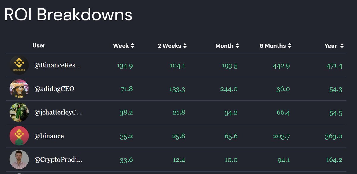 signallydata's tweet image. Don't forget, its now possible to look for short term plays on signally, and one consistent performer in this field is @CryptoProdigy averaging 33.6% ROI in the week following his calls.