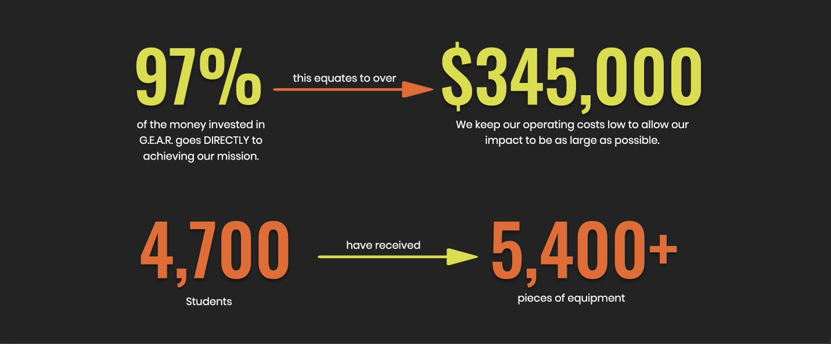 GiveBackGear's tweet image. We strive to make every donation have the most impact possible.

Keeping our overhead costs low allows us to give as much as possible in our donations. 

When you donate to GEAR, you know that we use every penny to further our cause and what we stand for in the community. 

#GEAR