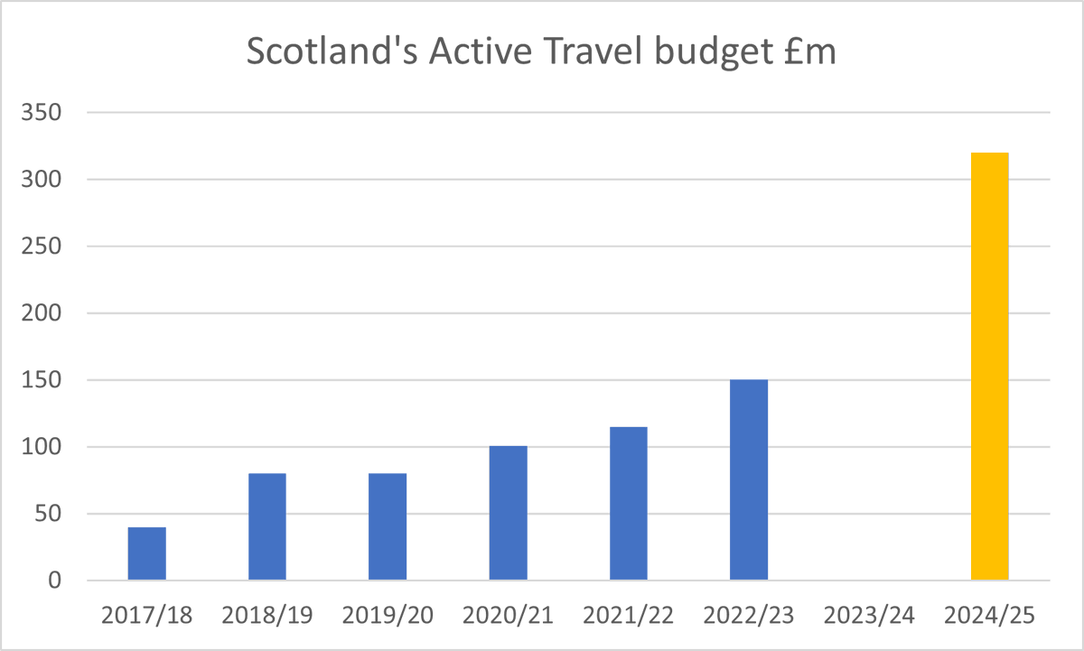 JimDensham's tweet photo. £150m for 🚴‍♀️🚶‍♀️👩‍🦽in today's #scotbudget is a new record.  Good news.
Next year needs a much bigger boost to reach the promised £320m in 2 years time. @_KateForbes @ScotGovClimate https://t.co/J6X4lSOlJg