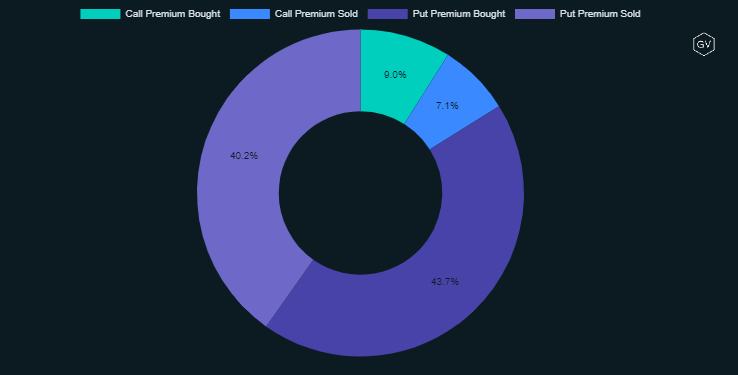 DeribitOfficial's tweet photo. ☑️Slight backwardation.
☑️Lots of Put premium both bought and sold recently.
☑️OI obviously focused on EOY.
☑️31DEC max pain is 48k. (If you think that's relevant 😊)
#Deribitoptions https://t.co/tRXAcwDmrv