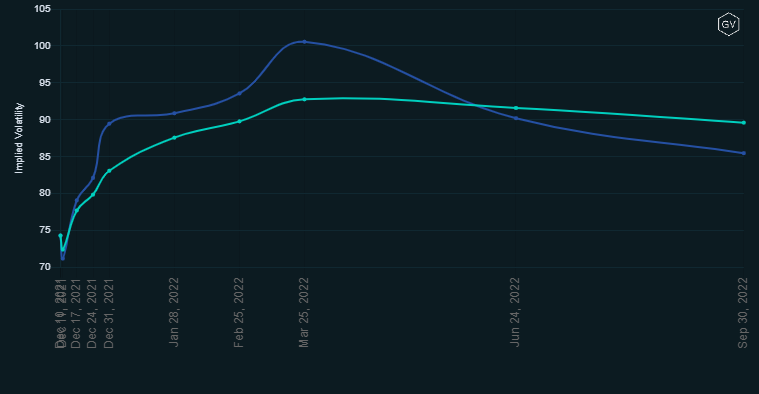 DeribitOfficial's tweet photo. ☑️Slight backwardation.
☑️Lots of Put premium both bought and sold recently.
☑️OI obviously focused on EOY.
☑️31DEC max pain is 48k. (If you think that's relevant 😊)
#Deribitoptions https://t.co/tRXAcwDmrv
