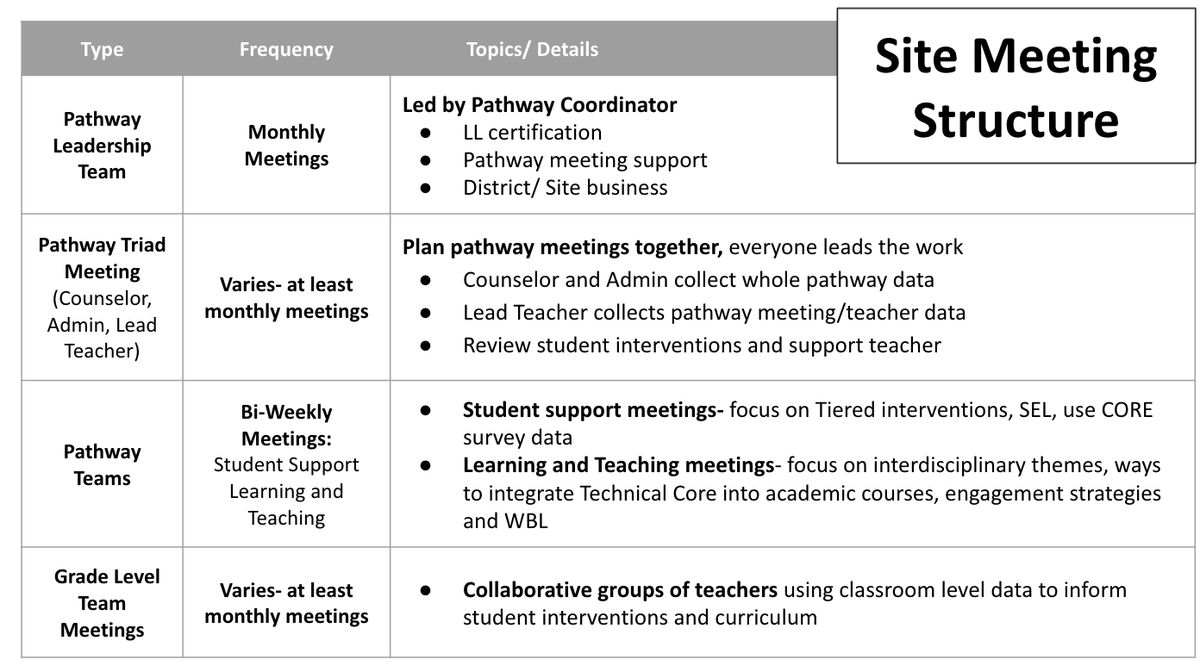 Our @LongbeachUSD Pathways are the foundation to our excellence &amp; equity efforts across our high schools. TY <a href="/renee_shipman/">Renee Shipman, Ed.D</a> for continuing to develop the capacity of our Pathway Triads in service to students through collaboration, action planning &amp; accountability. #proudtobeLBUSD