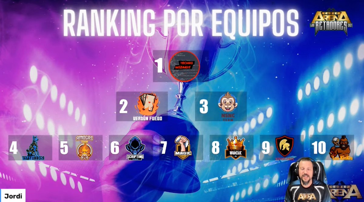 codedarena's tweet photo. ¡Tenemos el ranking final de los equipos después de la #ÚltimaJornadaPresencial del sábado!

Enhorabuena a todos los equipos y muchísimas gracias por participar en la #LigaRetadores2021, ¡ha sido una gran aventura! https://t.co/TyT0BLSwht