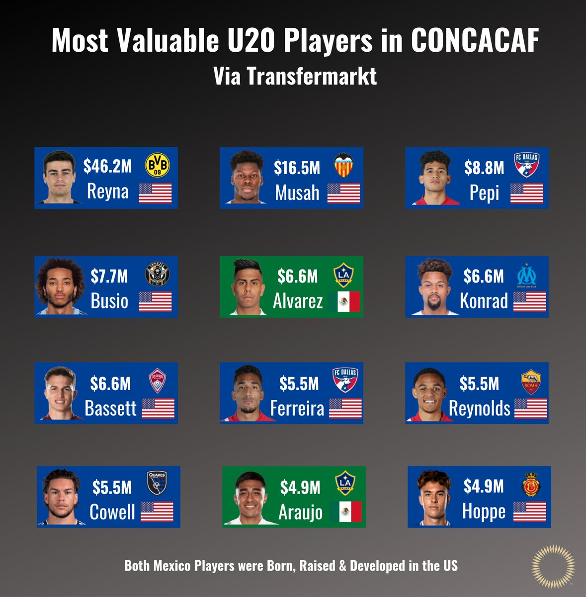 Most Valuable U20 Players in CONCACAF #USMNT🇺🇸