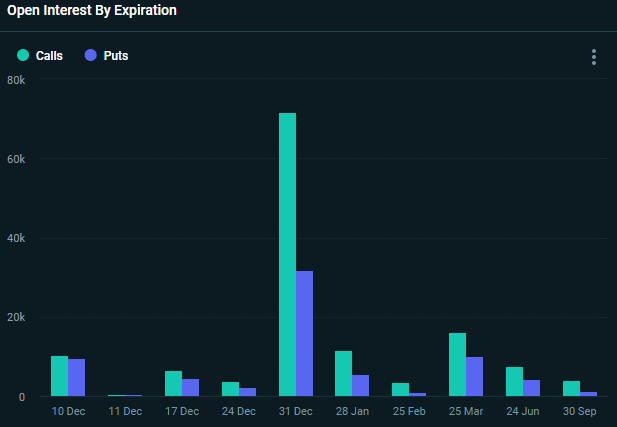 DeribitOfficial's tweet photo. ☑️Slight backwardation.
☑️Lots of Put premium both bought and sold recently.
☑️OI obviously focused on EOY.
☑️31DEC max pain is 48k. (If you think that's relevant 😊)
#Deribitoptions https://t.co/tRXAcwDmrv