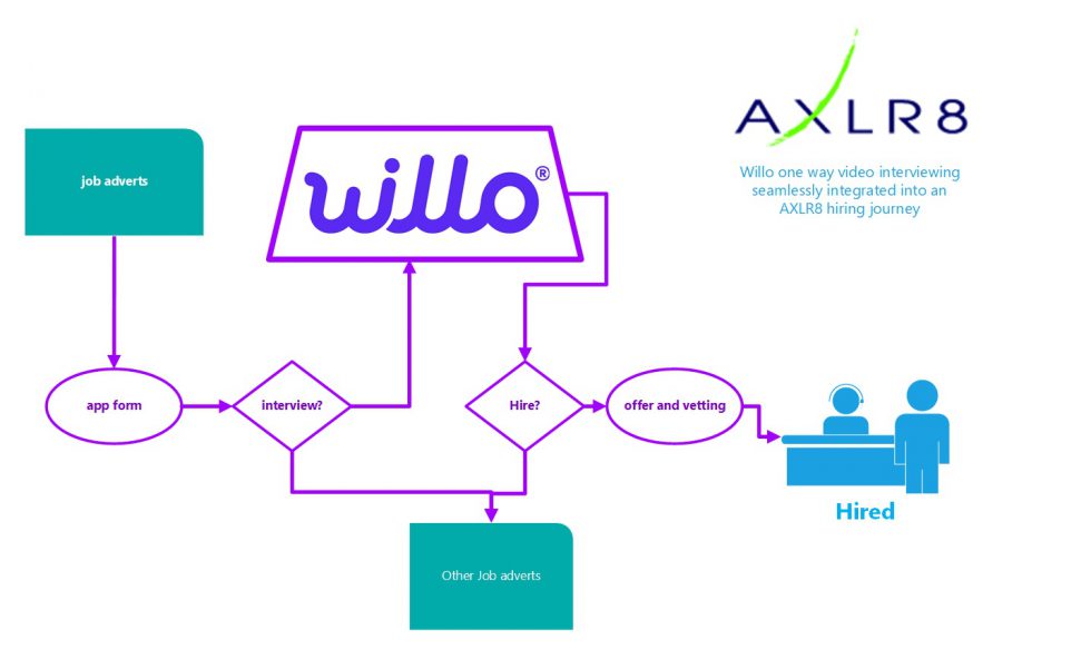 axlr8staffing's tweet photo. The annual and monthly costs of handling new applicants can take up a lot of time and money doing the tedious admin tasks. However, AXLR8's FastTrack ATS it is designed to help!

Read this article on how much money AXLR8 can save you by using our system: https://t.co/ajBThjKeQQ https://t.co/qz5HKGqAXx