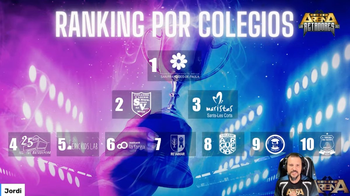 codedarena's tweet photo. Y, como no podía ser de otra forma, ¡la última clasificación de los centros educativos! 

De nuevo, gracias por haber participado en la #LigaRetadores2021. Ha sido un placer contar con vuestros equipos y sus increíbles mentores, ¡enhorabuena! 🥳 https://t.co/tkZ57YgcoO