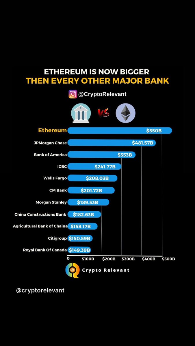 CryptoBang10's tweet photo. Credit: @cryptorelevant 

Follow us: @crypto__bang 

#ethereum #jpmorgan #jpmorganchase  #bankofamerica #icbc #wellsfargo #wellsfargobank #morganstanley #chinaconstructionsbank #agriculturalbankofchina #citigroup #royalbankofcanada https://t.co/JeSvvfot1F