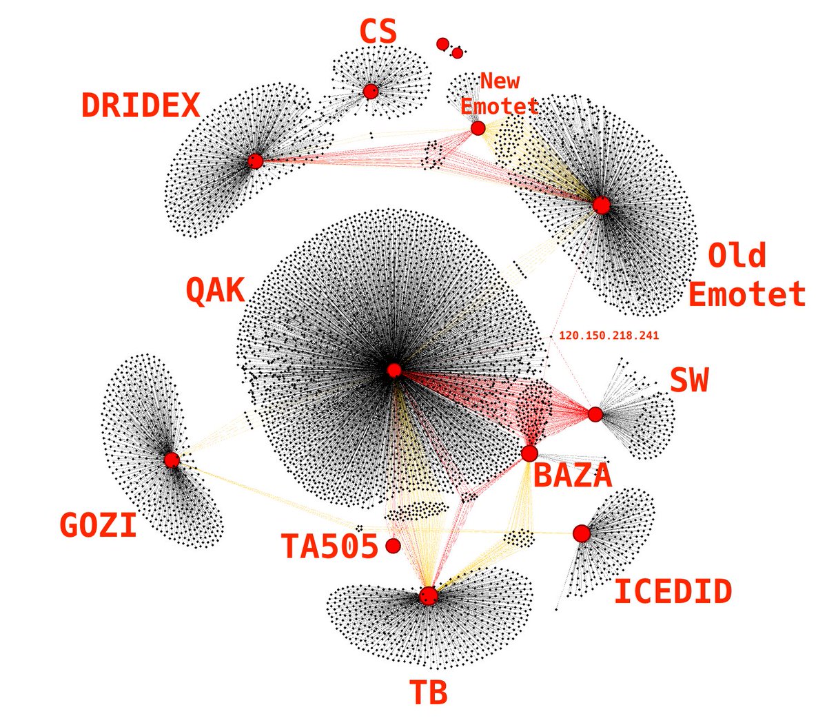 Clustered some more C2s. This time it's a period of a year and just focused on what might be overlapping with new #emotet. As expected there is some overlap with #dridex and old emotet. There are some other interesting connections there, but I'll leave that to the reader.