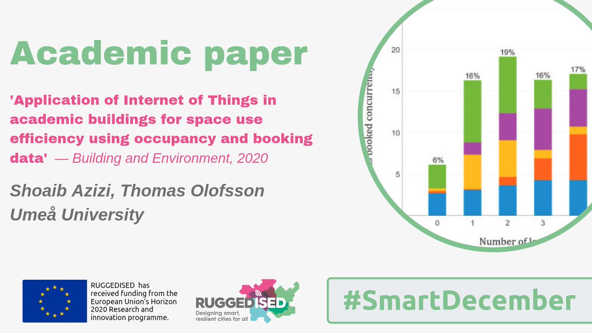 Ruggedised's tweet photo. Can the #InternetofThings improve our use of buildings?
Yes👊
That's one conclusion from #SmartCity systems being studied in Umeå 👀
--> https://t.co/uKmZIiBumk
#SmartDecember https://t.co/zxu0PAFIUt