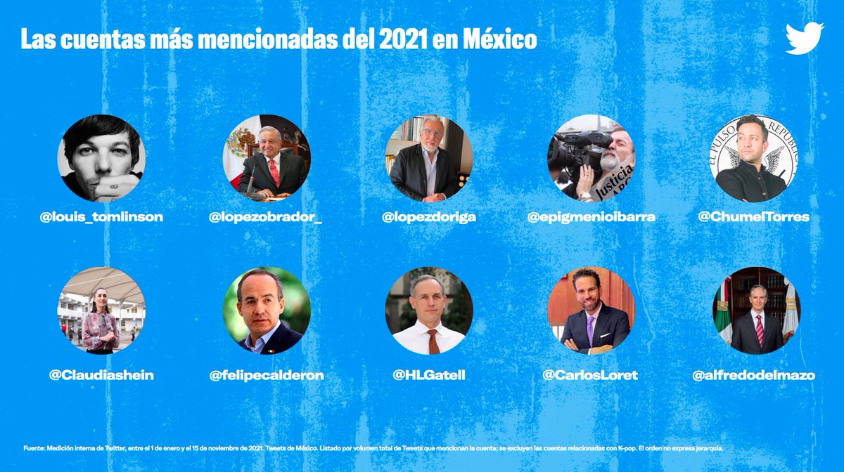 91Projects's tweet photo. 📊 | @Louis_Tomlinson fue la persona más mencionada en Twitter de México en el 2021! https://t.co/pU7K8sBr45