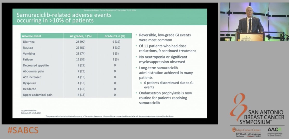 matteolambe's tweet photo. General session 3 at #SABCS21: interesting preliminary data with #samuraciclib an oral selective #CDK7 inhibitor combined with #fulvestrant in #HR+/#HER2- advanced #BreastCancer patients progressing on CDK4/6 inhibitor-based first-line therapy
@OncoAlert #bcsm @SABCSSanAntonio https://t.co/8I5zaHF984