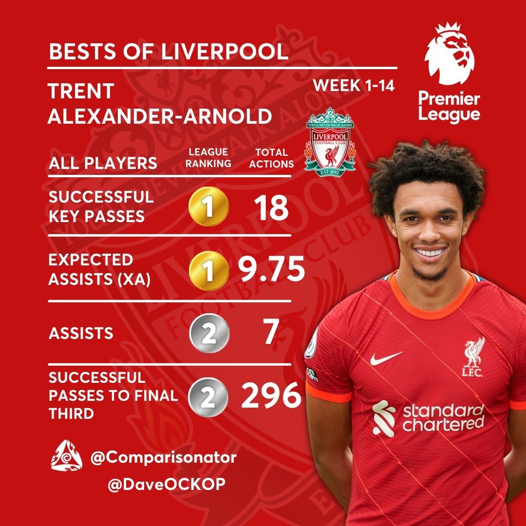 DaveOCKOP's tweet photo. Trent Alexander-Arnold has been voted the @StanChart Player of the Month. Here are his stats so far amongst ALL positions. Phenomenal. @Comparisonator https://t.co/01H8pRegae
