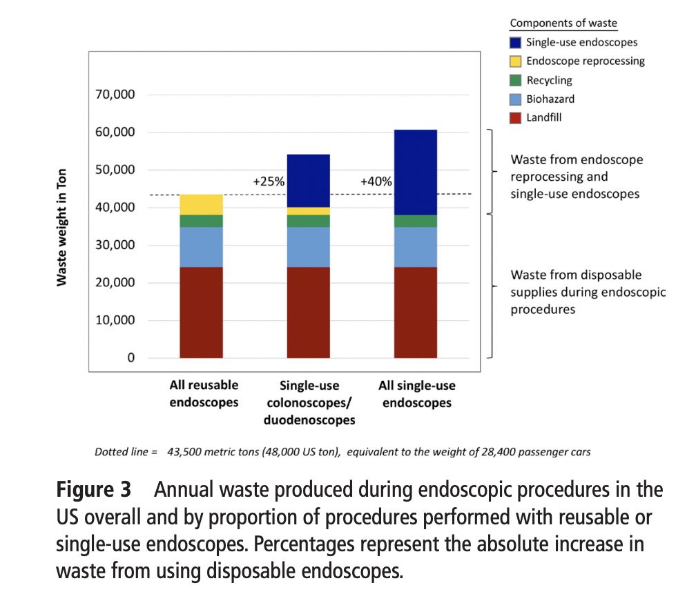 john_damianosMD's tweet photo. Very excited to share our work in sustainability in endoscopy! It all began with 🙋‍♂️standing on a ⚖️ every evening with bags of 🗑️ from the endoscopy 🔦 suite and now is in @Gut_BMJ!

Excellent work @sathviknamburar, Heiko Pohl, and colleagues!

#GITwitter

https://t.co/5WA9E1fJzZ https://t.co/cxYTpyr1Cq