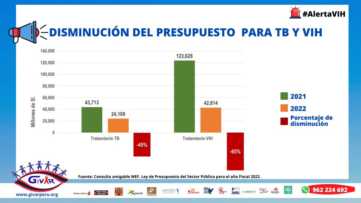 GIVARPERU's tweet photo. #Presupuesto   
🔊 GIVAR retirea su preocupación al gobierno @PedroCastilloTe sobre la disminución del presupuesto para el tratamiento en tuberculosis y VIH, conforme a información oficial del @mef @Minsa_Peru @Defensoria_Peru @OnusidaLatina @saludconlupa https://t.co/jvbWUE7C6N