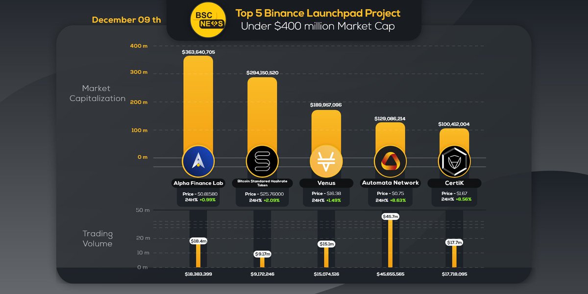 BSCNews's tweet photo. Binance is seen as the seal of approval for many #Crypto projects, but what about those that launch straight from #Binance?

Here are the top 5 Binance Launchpool projects under 400M market cap

@AlphaFinanceLab @BTCST2020 @VenusProtocol @AutomataNetwork @certikorg https://t.co/PGpm3RnGrR