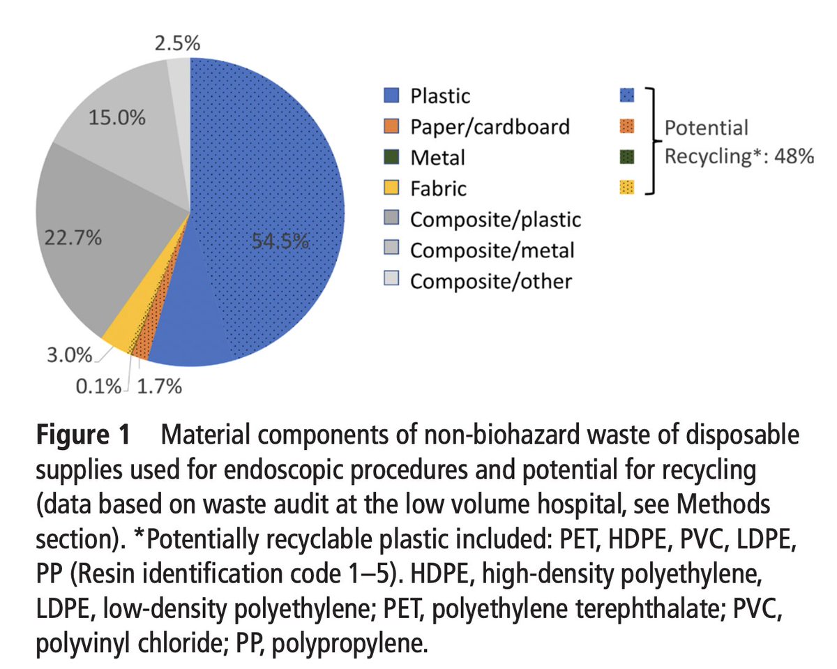 john_damianosMD's tweet photo. Very excited to share our work in sustainability in endoscopy! It all began with 🙋‍♂️standing on a ⚖️ every evening with bags of 🗑️ from the endoscopy 🔦 suite and now is in @Gut_BMJ!

Excellent work @sathviknamburar, Heiko Pohl, and colleagues!

#GITwitter

https://t.co/5WA9E1fJzZ https://t.co/cxYTpyr1Cq
