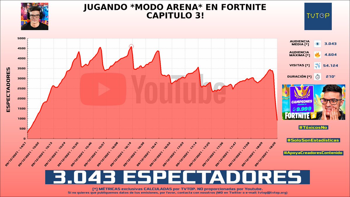 tvtop_es's tweet photo. ¡#CreativeSergi HA EMITIDO en #YouTube! Nuestros datos 🧐 :

▶️ ESPECTADORES 👁️ : 3.043
▶️ MINUTO DE ORO 🔥 : 4.604 [16:18h]
▶️ VISITAS ✈️ : 54.124

#DirectoFortnite #FortniteCapitulo3 #ModoArena #Fortnite #Creative https://t.co/GPcp8Rr7F3