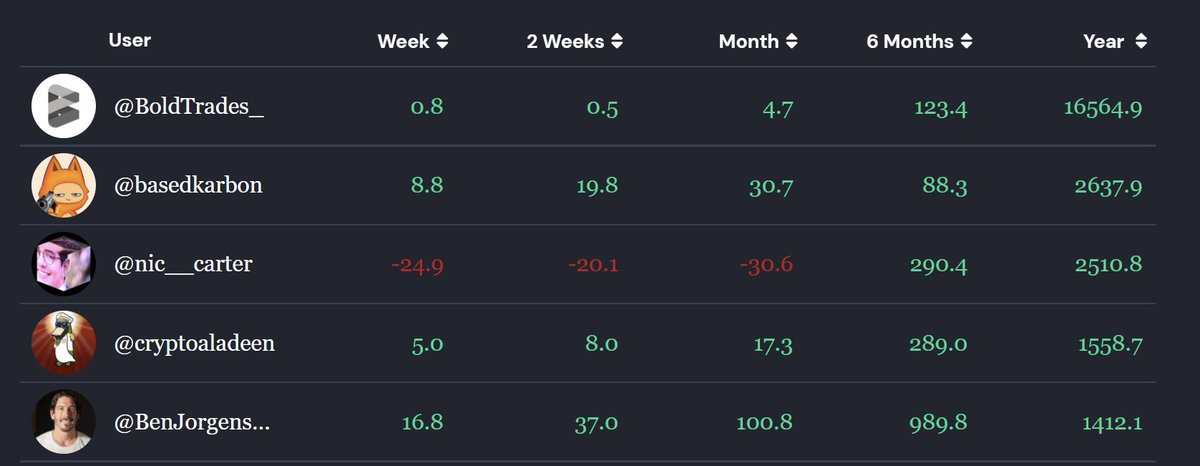 signallydata's tweet image. The CEO and Co-founder of Constellation Network @BenJorgensen is on the front page of signally, with a huge yearly ROI, mostly on the back of his own project $DAG.

Also good calls for $JAM and $LTX