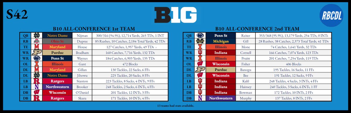RBCDL_Commish's tweet image. ⭐️Congrats to your Season 42 All-Conference Teams!⭐️