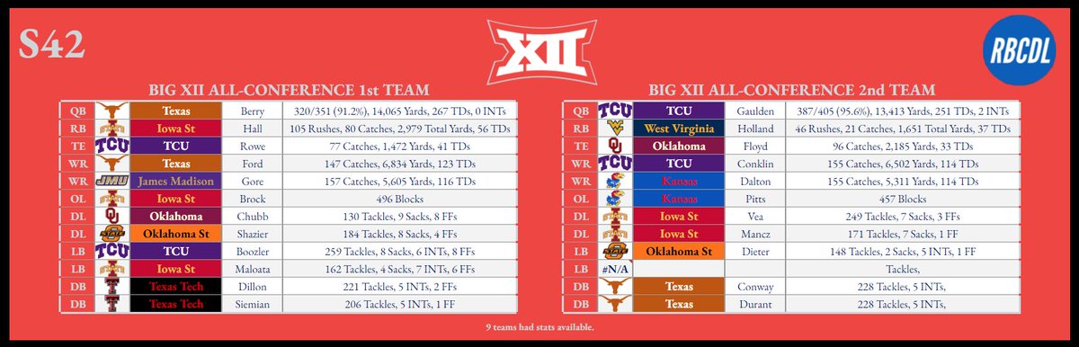 RBCDL_Commish's tweet image. ⭐️Congrats to your Season 42 All-Conference Teams!⭐️