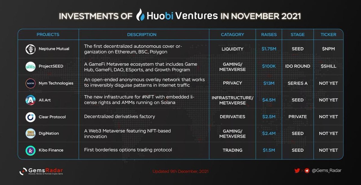 GameStackai's tweet image. What Huobi Ventures has invested in in November 2021.

&quot;If you want to find gems (so-called &quot;diamonds&quot; in the crypto market) , you should follow Huobi Ventures - one of the most reliable venture capitalists.