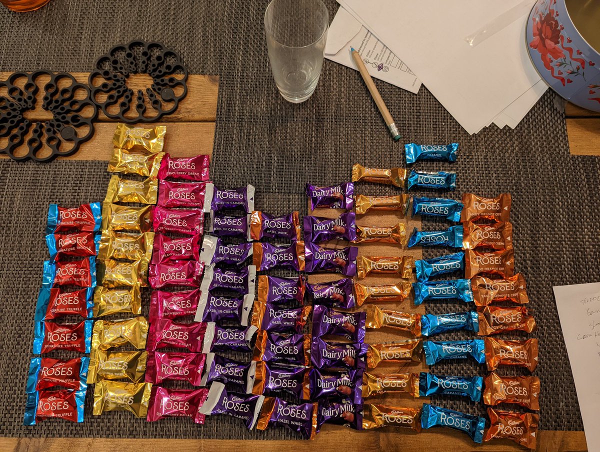 Gavin Hudson (@gavhudson) on Twitter photo Pretty good distribution for a tin of <a href="/CadburyUK/">Cadbury UK</a> Roses here. Lots of caramel with golden barrels and caramel coming joint top with 10. #inequalitystreet Pretty good distribution for a tin of <a href="/CadburyUK/">Cadbury UK</a> Roses here. Lots of caramel with golden barrels and caramel coming joint top with 10. #inequalitystreet