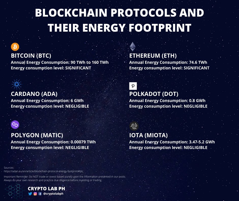 cryptolabph's tweet photo. How much energy does your cryptocurrency consume?

#cryptolabph #cryptoeducation #kulturangbayanihan https://t.co/HmY8AJCy96