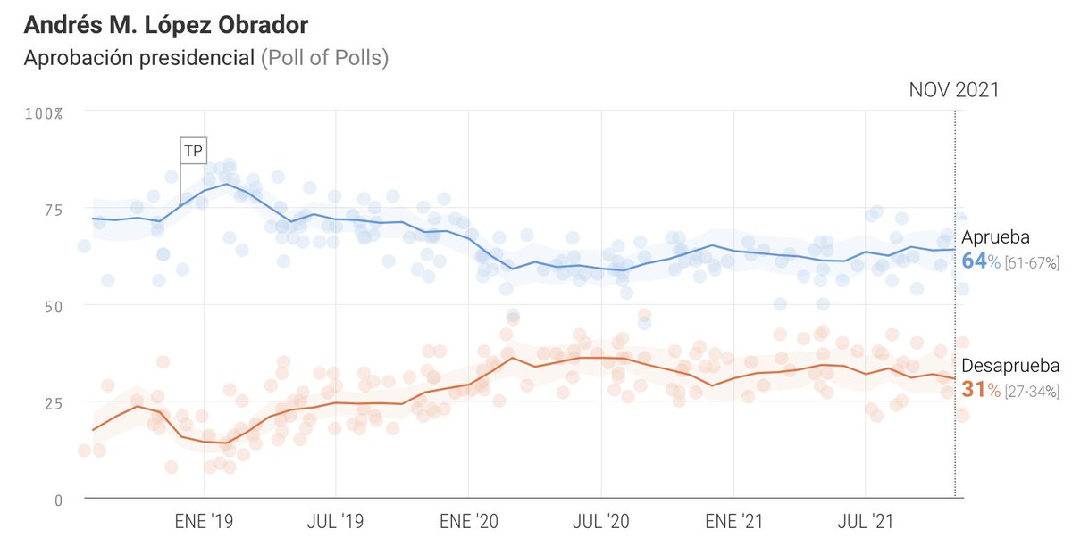 oraculus_mx's tweet image. Actualizamos nuestro #PollOfPolls de Aprobación Presidencial con la encuesta de @precisa97 

Aprueba: 64%
Desaprueba: 31%

Toda la información en oraculus.mx/aprobacion-pre…
