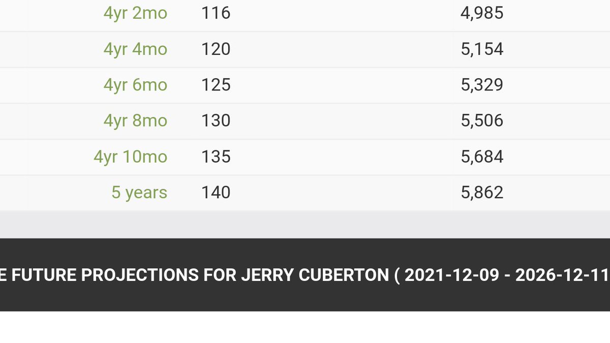 Socialblades projection for my sub and view count in 5 years
bruh