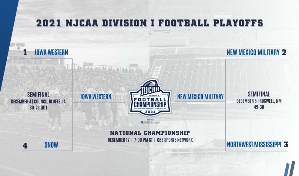 Top seeds 𝙖𝙙𝙫𝙖𝙣𝙘𝙚

Iowa Western is set to battle New Mexico Military for the 2021 #NJCAAFootball DI Championship, presented by Bob McCloskey Insurance, on December 17 at War Memorial Stadium!

🎟️ njcaa.org/tickets
📺 cbssports.com/cbs-sports-net…
💻 njcaa.org/championships/…