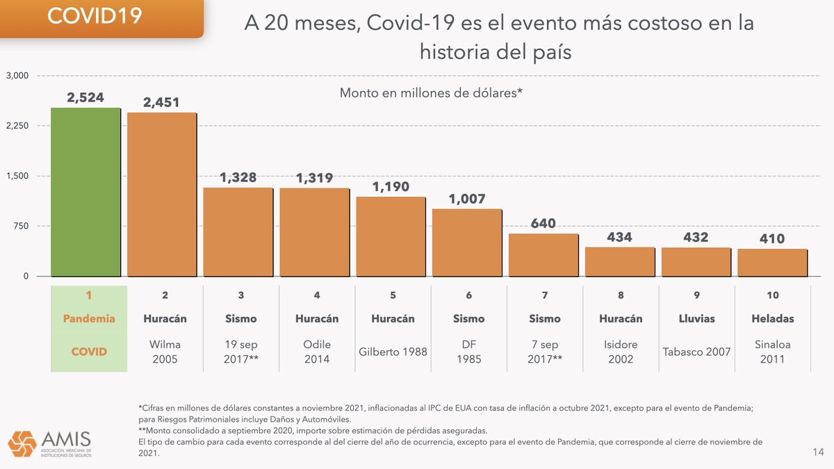 De acuerdo con los registros de AMIS, la #Covid19 ocupa el 1er lugar en la lista de los eventos más costosos para las aseguradoras en México, con 2,524 mdd. #PrensaAMIS 
#SegurosPorMéxico