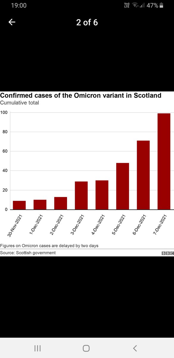 gumbojim's tweet photo. #BBCNewsSix does this paint a true picture. How many of the 100 new cases of covid are actually in hospital. I not only find this a hard pill to swallow,in Scottish government but also uk government. https://t.co/WXXz7Aa8a7