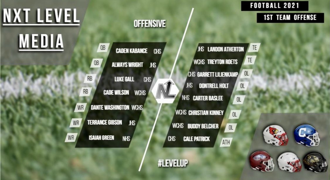 Here it is! 2021 Football All NXT Level Teams! List includes 1st, 2nd, HM. OF &amp; Def/Spec teams. Players from 5 of 6 NXT Level schools we cover w/ FB teams. 2 of 2
<a href="/scoreboardguy/">SCOREBOARD GUY</a>  
@J_GlobeSports 
<a href="/wcfootballcards/">Webb City Football</a> 
<a href="/carthagefball/">Carthage Football</a> 
<a href="/JHS_Athletics/">Joplin Athletics</a> 
<a href="/NeoshoAD/">Neosho Athletics</a> 
<a href="/FootballSeneca/">Seneca Football</a>